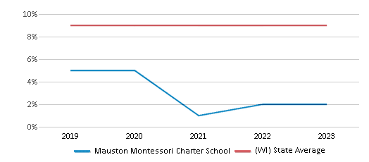 This chart displays the percentage of Black students in Mauston Montessori Charter School and the percentage of Black public school students in Wisconsin by year, with the latest 2022-23 school year data. This chart displays the percentage of Black students in Mauston Montessori Charter School and the percentage of Black public school students in Wisconsin by year, with the latest 2022-23 school year data.