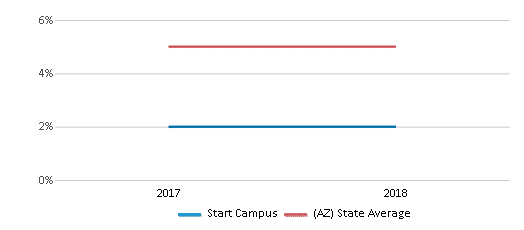This chart displays the percentage of Black students in Start Campus and the percentage of Black public school students in Arizona by year, with the latest 2017-18 school year data. This chart displays the percentage of Black students in Start Campus and the percentage of Black public school students in Arizona by year, with the latest 2017-18 school year data.