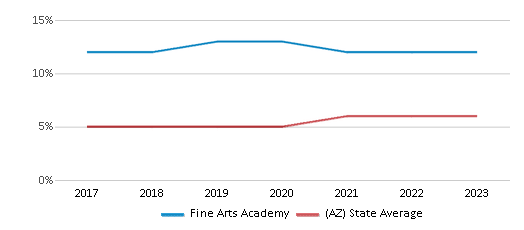 This chart displays the percentage of Black students in Fine Arts Academy and the percentage of Black public school students in Arizona by year, with the latest 2022-23 school year data. This chart displays the percentage of Black students in Fine Arts Academy and the percentage of Black public school students in Arizona by year, with the latest 2022-23 school year data.
