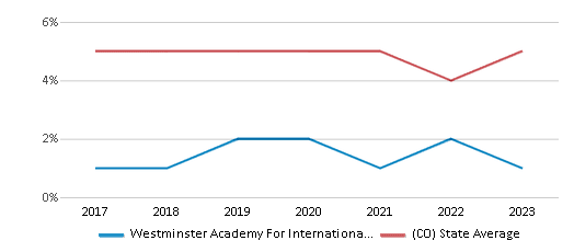 This chart displays the percentage of Black students in Westminster Academy For International Studies and the percentage of Black public school students in Colorado by year, with the latest 2022-23 school year data. This chart displays the percentage of Black students in Westminster Academy For International Studies and the percentage of Black public school students in Colorado by year, with the latest 2022-23 school year data.