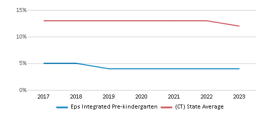 This chart displays the percentage of Black students in Eps Integrated Pre-kindergarten and the percentage of Black public school students in Connecticut by year, with the latest 2022-23 school year data. This chart displays the percentage of Black students in Eps Integrated Pre-kindergarten and the percentage of Black public school students in Connecticut by year, with the latest 2022-23 school year data.