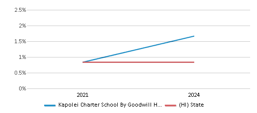 This chart presents a comparison of the percentage of students who identify as Black at Kapolei Charter School By Goodwill Hawaii, versus the percentage of public school students who identify as Black in the Hawaii Department Of Education School District and in Hawaii, utilizing data collected over several years with the most recent figures pertaining to the 2023-24 school year.
