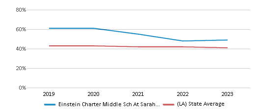 This chart displays the percentage of Black students in Einstein Charter Middle Sch At Sarah Towles Reed and the percentage of Black public school students in Louisiana by year, with the latest 2022-23 school year data. This chart displays the percentage of Black students in Einstein Charter Middle Sch At Sarah Towles Reed and the percentage of Black public school students in Louisiana by year, with the latest 2022-23 school year data.