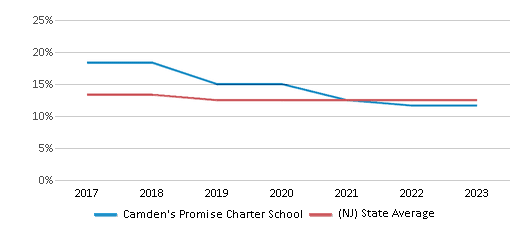 This chart displays the percentage of Black students in Camden's Promise Charter School and the percentage of Black public school students in New Jersey by year, with the latest 2022-23 school year data. This chart displays the percentage of Black students in Camden's Promise Charter School and the percentage of Black public school students in New Jersey by year, with the latest 2022-23 school year data.