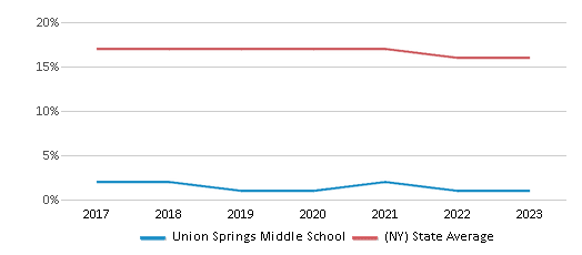 This chart displays the percentage of Black students in Union Springs Middle School and the percentage of Black public school students in New York by year, with the latest 2022-23 school year data. This chart displays the percentage of Black students in Union Springs Middle School and the percentage of Black public school students in New York by year, with the latest 2022-23 school year data.