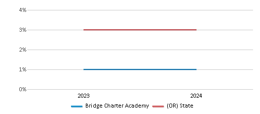 This chart presents a comparison of the percentage of students who identify as Black at Bridge Charter Academy, versus the percentage of public school students who identify as Black in the Lowell School District 71 and in Oregon, utilizing data collected over several years with the most recent figures pertaining to the 2023-24 school year.