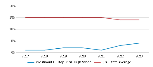 This chart displays the percentage of Black students in Westmont Hilltop Jr. Sr. High School and the percentage of Black public school students in Pennsylvania by year, with the latest 2022-23 school year data. This chart displays the percentage of Black students in Westmont Hilltop Jr. Sr. High School and the percentage of Black public school students in Pennsylvania by year, with the latest 2022-23 school year data.
