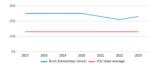 This chart displays the percentage of Black students in Birch Elementary School and the percentage of Black public school students in Texas by year, with the latest 2022-23 school year data. This chart displays the percentage of Black students in Birch Elementary School and the percentage of Black public school students in Texas by year, with the latest 2022-23 school year data.