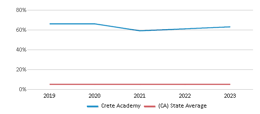 This chart displays the percentage of Black students in Crete Academy and the percentage of Black public school students in California by year, with the latest 2022-23 school year data. This chart displays the percentage of Black students in Crete Academy and the percentage of Black public school students in California by year, with the latest 2022-23 school year data.