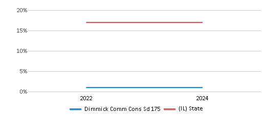 This chart presents a comparison of the percentage of students who identify as Black at Dimmick Comm Cons Sd 175, versus the percentage of public school students who identify as Black in the Dimmick Community Consolidated School District #175 and in Illinois, utilizing data collected over several years with the most recent figures pertaining to the 2023-24 school year.