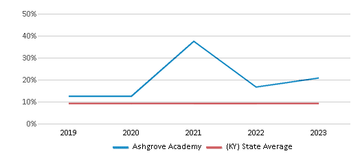 This chart displays the percentage of Black students in Ashgrove Academy and the percentage of Black public school students in Kentucky by year, with the latest 2022-23 school year data. This chart displays the percentage of Black students in Ashgrove Academy and the percentage of Black public school students in Kentucky by year, with the latest 2022-23 school year data.