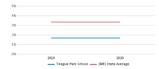 This chart displays the percentage of Black students in Teague Park School and the percentage of Black public school students in Maine by year, with the latest 2019-20 school year data. This chart displays the percentage of Black students in Teague Park School and the percentage of Black public school students in Maine by year, with the latest 2019-20 school year data.