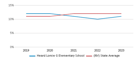 This chart displays the percentage of Black students in Heard Lomie G Elementary School and the percentage of Black public school students in Nevada by year, with the latest 2022-23 school year data. This chart displays the percentage of Black students in Heard Lomie G Elementary School and the percentage of Black public school students in Nevada by year, with the latest 2022-23 school year data.