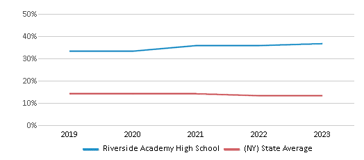 This chart displays the percentage of Black students in Riverside Academy High School and the percentage of Black public school students in New York by year, with the latest 2022-23 school year data. This chart displays the percentage of Black students in Riverside Academy High School and the percentage of Black public school students in New York by year, with the latest 2022-23 school year data.
