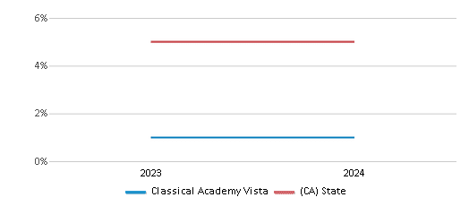 This chart presents a comparison of the percentage of students who identify as Black at Classical Academy Vista, versus the percentage of public school students who identify as Black in the Classical Academy Vista School District and in California, utilizing data collected over several years with the most recent figures pertaining to the 2023-24 school year.