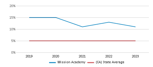 This chart displays the percentage of Black students in Mission Academy and the percentage of Black public school students in California by year, with the latest 2022-23 school year data. This chart displays the percentage of Black students in Mission Academy and the percentage of Black public school students in California by year, with the latest 2022-23 school year data.