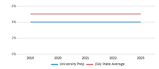 This chart displays the percentage of Black students in University Prep and the percentage of Black public school students in California by year, with the latest 2022-23 school year data. This chart displays the percentage of Black students in University Prep and the percentage of Black public school students in California by year, with the latest 2022-23 school year data.