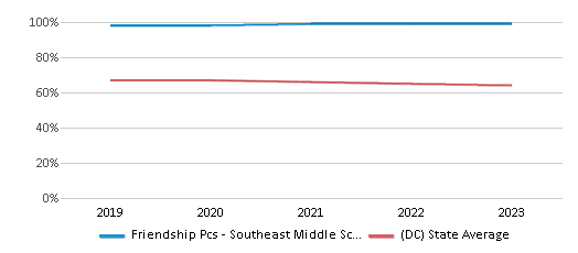 This chart displays the percentage of Black students in Friendship Pcs - Southeast Middle School and the percentage of Black public school students in District Of Columbia by year, with the latest 2022-23 school year data. This chart displays the percentage of Black students in Friendship Pcs - Southeast Middle School and the percentage of Black public school students in District Of Columbia by year, with the latest 2022-23 school year data.