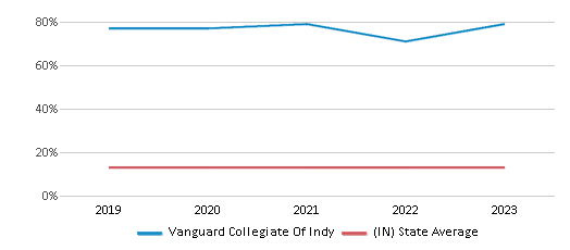 This chart displays the percentage of Black students in Vanguard Collegiate Of Indy and the percentage of Black public school students in Indiana by year, with the latest 2022-23 school year data. This chart displays the percentage of Black students in Vanguard Collegiate Of Indy and the percentage of Black public school students in Indiana by year, with the latest 2022-23 school year data.