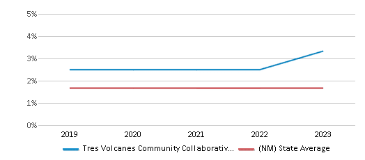 This chart displays the percentage of Black students in Tres Volcanes Community Collaborative School and the percentage of Black public school students in New Mexico by year, with the latest 2022-23 school year data. This chart displays the percentage of Black students in Tres Volcanes Community Collaborative School and the percentage of Black public school students in New Mexico by year, with the latest 2022-23 school year data.