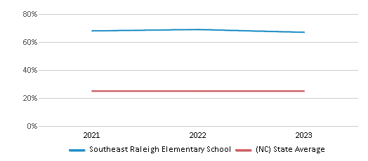This chart displays the percentage of Black students in Southeast Raleigh Elementary School and the percentage of Black public school students in North Carolina by year, with the latest 2022-23 school year data. This chart displays the percentage of Black students in Southeast Raleigh Elementary School and the percentage of Black public school students in North Carolina by year, with the latest 2022-23 school year data.