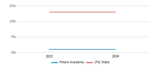 This chart presents a comparison of the percentage of students who identify as Black at Pstem Academy, versus the percentage of public school students who identify as Black in the Raul Yzaguirre Schools For Success and in Texas, utilizing data collected over several years with the most recent figures pertaining to the 2023-24 school year.