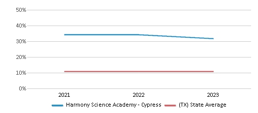 This chart displays the percentage of Black students in Harmony Science Academy - Cypress and the percentage of Black public school students in Texas by year, with the latest 2022-23 school year data. This chart displays the percentage of Black students in Harmony Science Academy - Cypress and the percentage of Black public school students in Texas by year, with the latest 2022-23 school year data.