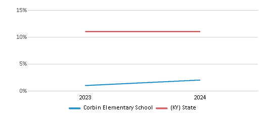 This chart presents a comparison of the percentage of students who identify as Black at Corbin Elementary School, versus the percentage of public school students who identify as Black in the Corbin Independent School District and in Kentucky, utilizing data collected over several years with the most recent figures pertaining to the 2023-24 school year.