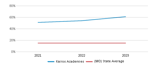This chart displays the percentage of Black students in Kairos Academies and the percentage of Black public school students in Missouri by year, with the latest 2022-23 school year data. This chart displays the percentage of Black students in Kairos Academies and the percentage of Black public school students in Missouri by year, with the latest 2022-23 school year data.