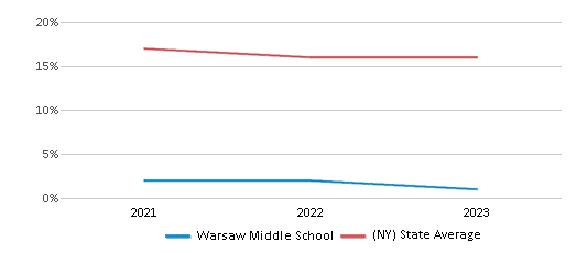 This chart displays the percentage of Black students in Warsaw Middle School and the percentage of Black public school students in New York by year, with the latest 2022-23 school year data. This chart displays the percentage of Black students in Warsaw Middle School and the percentage of Black public school students in New York by year, with the latest 2022-23 school year data.