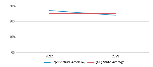 This chart displays the percentage of Black students in Jcps Virtual Academy and the percentage of Black public school students in North Carolina by year, with the latest 2022-23 school year data. This chart displays the percentage of Black students in Jcps Virtual Academy and the percentage of Black public school students in North Carolina by year, with the latest 2022-23 school year data.