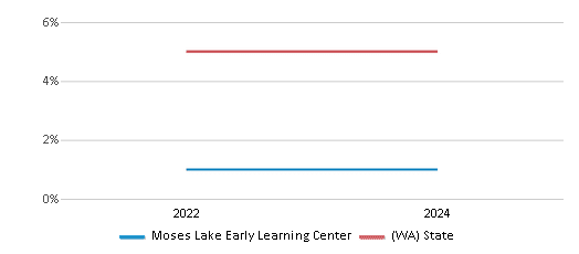 This chart presents a comparison of the percentage of students who identify as Black at Moses Lake Early Learning Center, versus the percentage of public school students who identify as Black in the Moses Lake School District and in Washington, utilizing data collected over several years with the most recent figures pertaining to the 2023-24 school year.