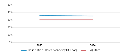This chart presents a comparison of the percentage of students who identify as Black at Destinations Career Academy Of Georgia (Virtual), versus the percentage of public school students who identify as Black in the State Specialty Schools II - Destination Career Academy Of Georgia and in Georgia, utilizing data collected over several years with the most recent figures pertaining to the 2023-24 school year.