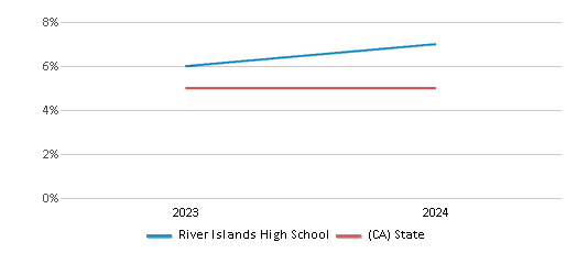 This chart presents a comparison of the percentage of students who identify as Black at River Islands High School, versus the percentage of public school students who identify as Black in the River Islands High School District and in California, utilizing data collected over several years with the most recent figures pertaining to the 2023-24 school year.