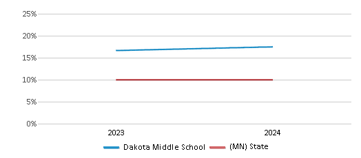This chart presents a comparison of the percentage of students who identify as Black at Dakota Middle School, versus the percentage of public school students who identify as Black in the Rochester Public School District and in Minnesota, utilizing data collected over several years with the most recent figures pertaining to the 2023-24 school year.