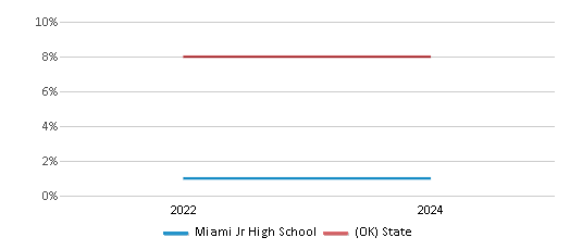 This chart presents a comparison of the percentage of students who identify as Black at Miami Jr High School, versus the percentage of public school students who identify as Black in the Miami School District and in Oklahoma, utilizing data collected over several years with the most recent figures pertaining to the 2023-24 school year.