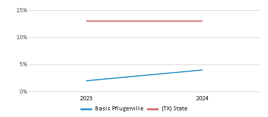 This chart presents a comparison of the percentage of students who identify as Black at Basis Pflugerville, versus the percentage of public school students who identify as Black in the BASIS Texas School District and in Texas, utilizing data collected over several years with the most recent figures pertaining to the 2023-24 school year.