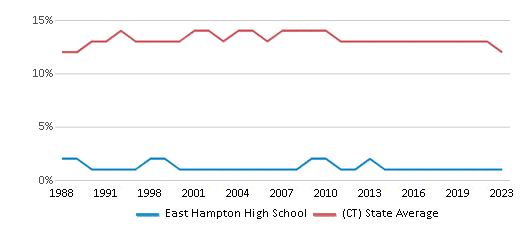 This chart displays the percentage of Black students in East Hampton High School and the percentage of Black public school students in Connecticut by year, with the latest 2022-23 school year data. This chart displays the percentage of Black students in East Hampton High School and the percentage of Black public school students in Connecticut by year, with the latest 2022-23 school year data.