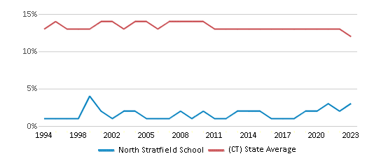This chart displays the percentage of Black students in North Stratfield School and the percentage of Black public school students in Connecticut by year, with the latest 2022-23 school year data. This chart displays the percentage of Black students in North Stratfield School and the percentage of Black public school students in Connecticut by year, with the latest 2022-23 school year data.