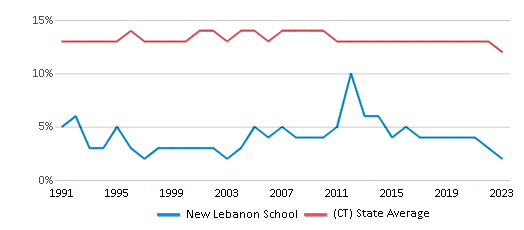 This chart displays the percentage of Black students in New Lebanon School and the percentage of Black public school students in Connecticut by year, with the latest 2022-23 school year data. This chart displays the percentage of Black students in New Lebanon School and the percentage of Black public school students in Connecticut by year, with the latest 2022-23 school year data.