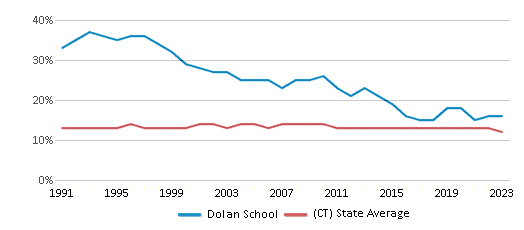 This chart displays the percentage of Black students in Dolan School and the percentage of Black public school students in Connecticut by year, with the latest 2022-23 school year data. This chart displays the percentage of Black students in Dolan School and the percentage of Black public school students in Connecticut by year, with the latest 2022-23 school year data.