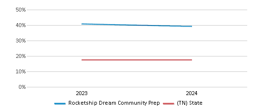 This chart presents a comparison of the percentage of students who identify as Black at Rocketship Dream Community Prep, versus the percentage of public school students who identify as Black in the Tennessee Public Charter School Commission School District and in Tennessee, utilizing data collected over several years with the most recent figures pertaining to the 2023-24 school year.