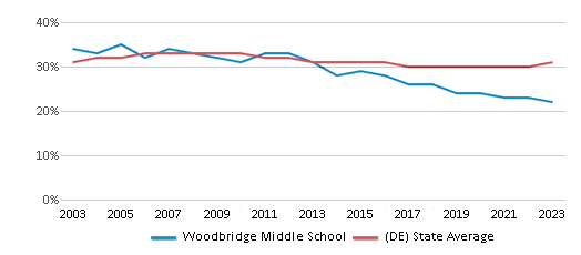 This chart displays the percentage of Black students in Woodbridge Middle School and the percentage of Black public school students in Delaware by year, with the latest 2022-23 school year data. This chart displays the percentage of Black students in Woodbridge Middle School and the percentage of Black public school students in Delaware by year, with the latest 2022-23 school year data.