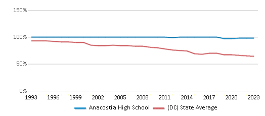 This chart displays the percentage of Black students in Anacostia High School and the percentage of Black public school students in District Of Columbia by year, with the latest 2022-23 school year data. This chart displays the percentage of Black students in Anacostia High School and the percentage of Black public school students in District Of Columbia by year, with the latest 2022-23 school year data.