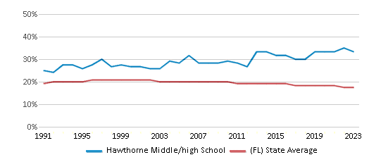 This chart displays the percentage of Black students in Hawthorne Middle/high School and the percentage of Black public school students in Florida by year, with the latest 2022-23 school year data. This chart displays the percentage of Black students in Hawthorne Middle/high School and the percentage of Black public school students in Florida by year, with the latest 2022-23 school year data.