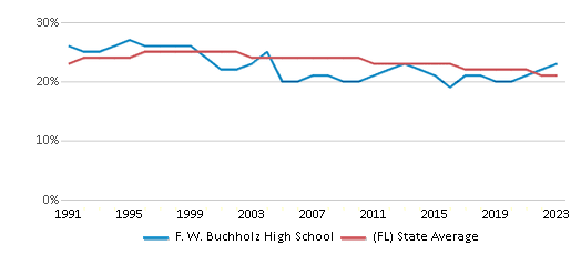 This chart displays the percentage of Black students in F. W. Buchholz High School and the percentage of Black public school students in Florida by year, with the latest 2022-23 school year data. This chart displays the percentage of Black students in F. W. Buchholz High School and the percentage of Black public school students in Florida by year, with the latest 2022-23 school year data.