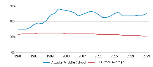This chart displays the percentage of Black students in Attucks Middle School and the percentage of Black public school students in Florida by year, with the latest 2022-23 school year data. This chart displays the percentage of Black students in Attucks Middle School and the percentage of Black public school students in Florida by year, with the latest 2022-23 school year data.