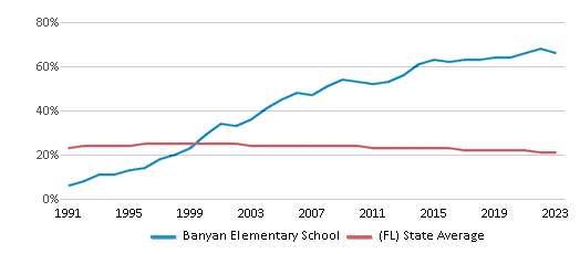 This chart displays the percentage of Black students in Banyan Elementary School and the percentage of Black public school students in Florida by year, with the latest 2022-23 school year data. This chart displays the percentage of Black students in Banyan Elementary School and the percentage of Black public school students in Florida by year, with the latest 2022-23 school year data.