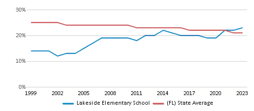 This chart displays the percentage of Black students in Lakeside Elementary School and the percentage of Black public school students in Florida by year, with the latest 2022-23 school year data. This chart displays the percentage of Black students in Lakeside Elementary School and the percentage of Black public school students in Florida by year, with the latest 2022-23 school year data.