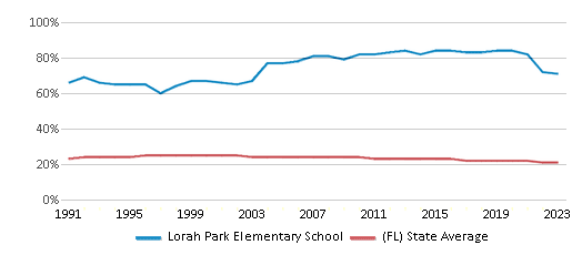 This chart displays the percentage of Black students in Lorah Park Elementary School and the percentage of Black public school students in Florida by year, with the latest 2022-23 school year data. This chart displays the percentage of Black students in Lorah Park Elementary School and the percentage of Black public school students in Florida by year, with the latest 2022-23 school year data.